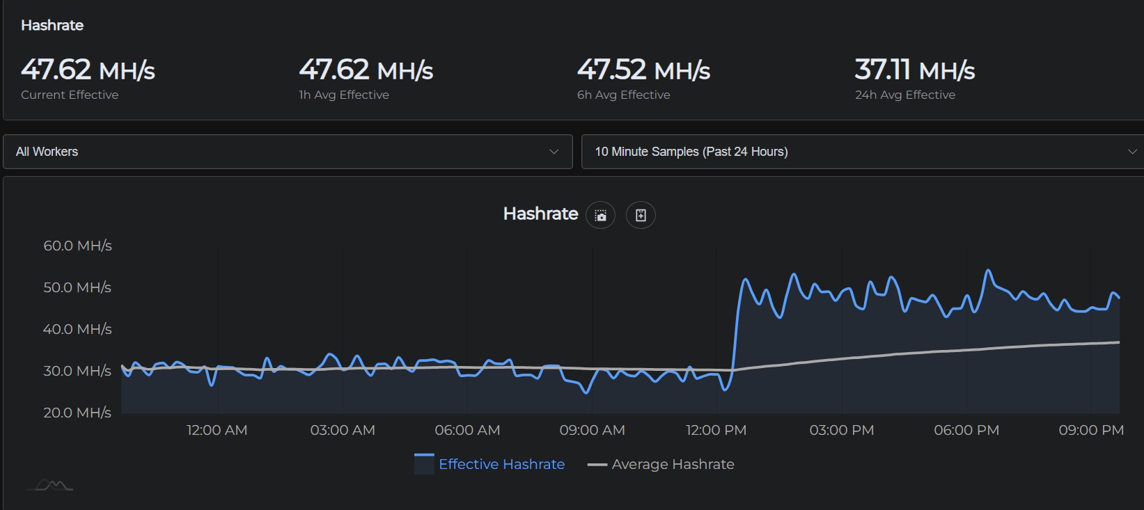 Hashrate Performance Chart