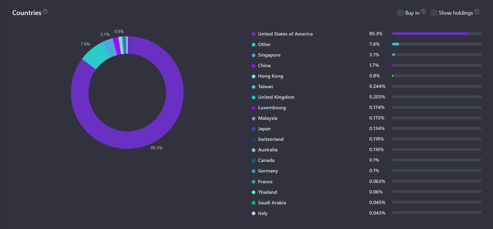 Country Distribution Chart