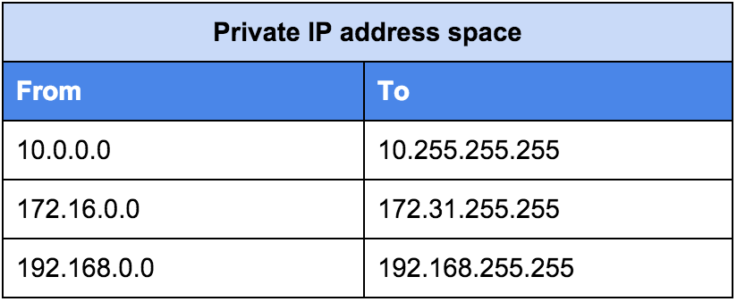 Private Addresses